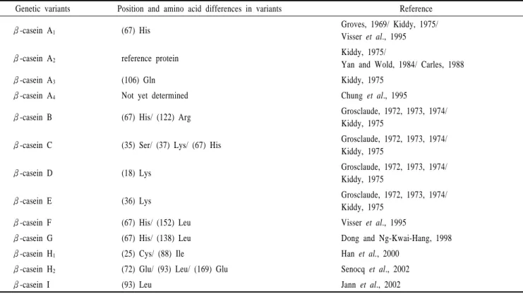 Table  6. Genetic variants of β-casein family and reference