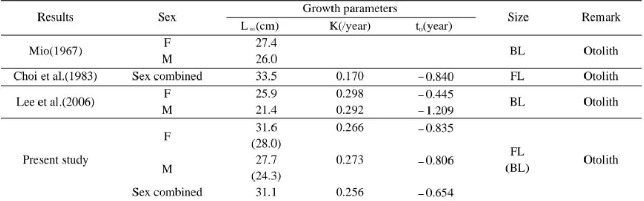 Table 5. Comparison of growth parameters of the sandfish, Arctoscopus japonicus in the East Sea of Korea