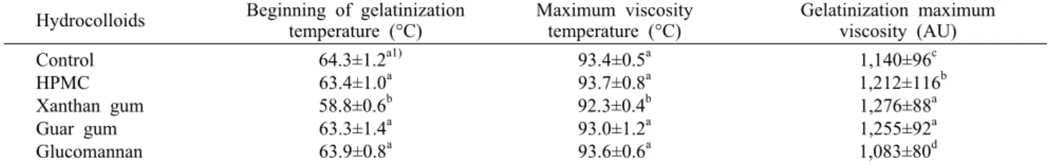 Table 1. Effect of hydrocolloids on amylogram parameters of wheat-rice composit flour Hydrocolloids Beginning of gelatinization