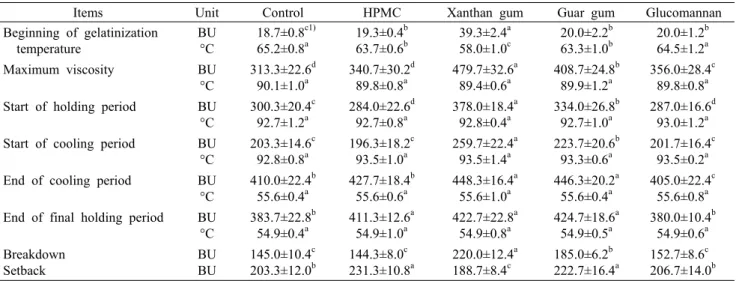 Table 2. Effect of hydrocolloids on viscogram parameters of wheat-rice composit flour