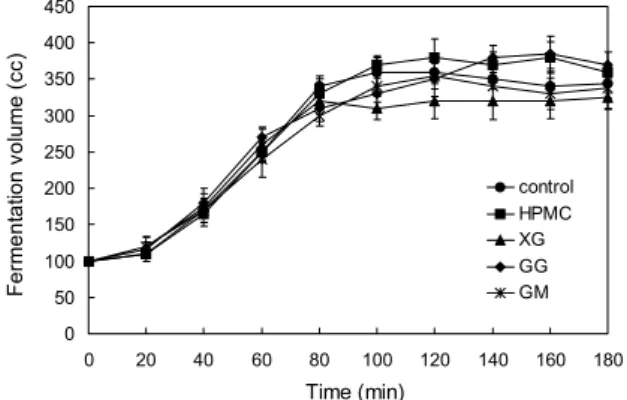 Fig. 1. Change of pH in composite flour dough with wheat and  rice flour containing different types of hydrocolloids