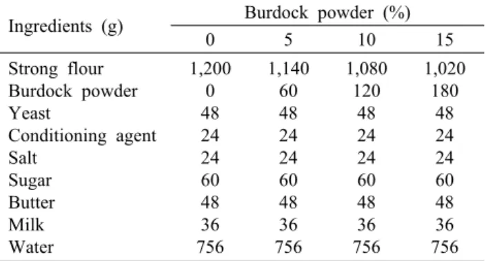 Table 1. Formulas of bread with different concentration of bur- bur-dock powder