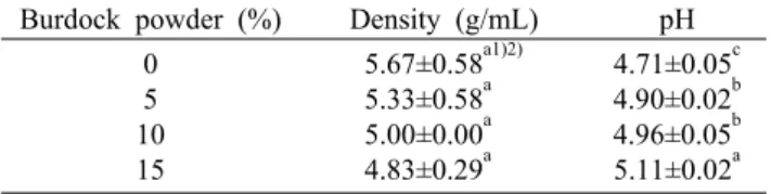 Table 3. Baking loss of bread with different concentration of  burdock powder