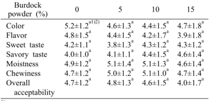 Table 7. Sensory evaluation of bread with different concentration of burdock powder Burdock  powder (%)     0 5 10 15 Color Flavor Sweet taste Savory taste Moistness Chewiness Overall    acceptability 5.2±1.2 a1)2)4.8±1.5a4.2±1.1a4.0±1.0a4.9±1.2a4.7±1.2a4.