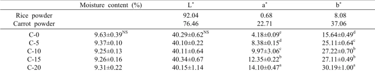 Table 1. Moisture content and color properties of Perilla-Dasik with different content of carrot powder 