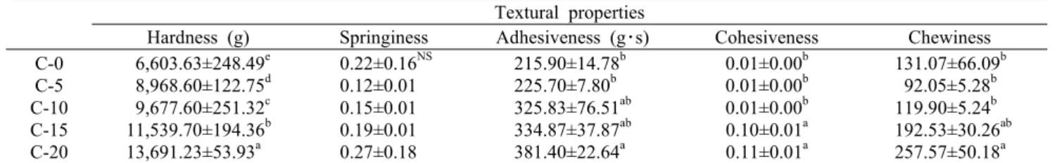 Table 2. Textural  properties of Perilla-Dasik with different content of carrot powder  Textural properties 