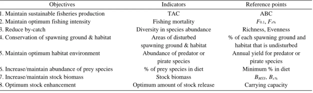 Table 3. Ecosystem Objectives, Indicators and Reference points for self-regulatory management system