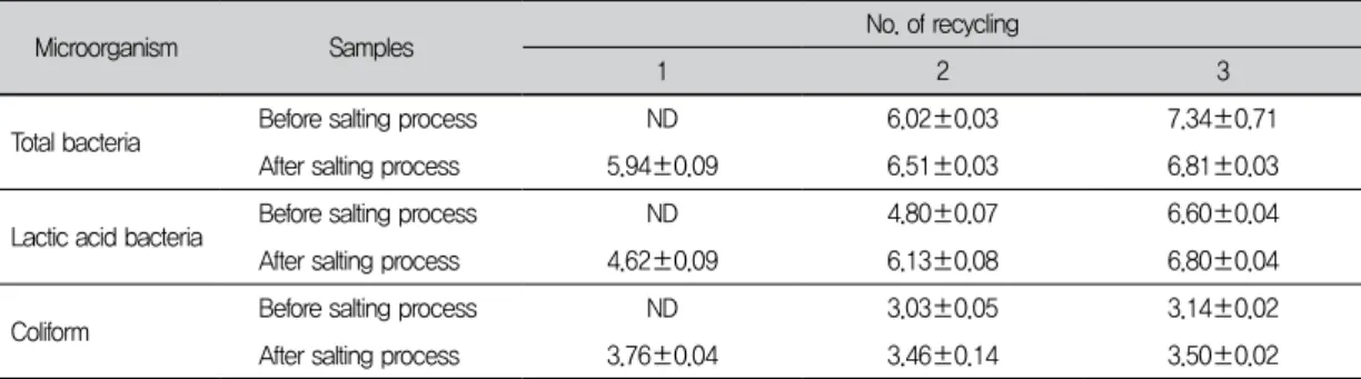Table 1.  Changes in microorganism with number of recycling without purification