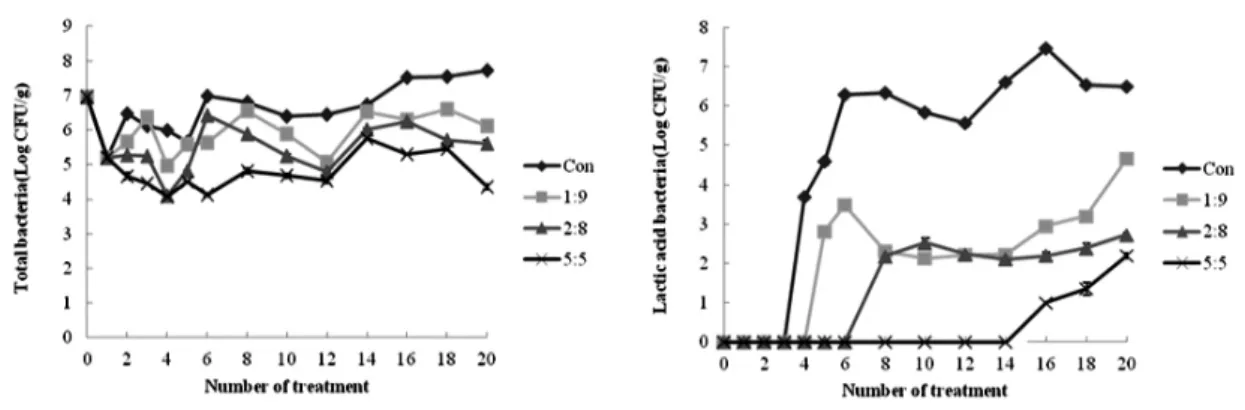 Fig. 3. Changes in microorganism of Chinese cabbage after salting by recycled salting solution