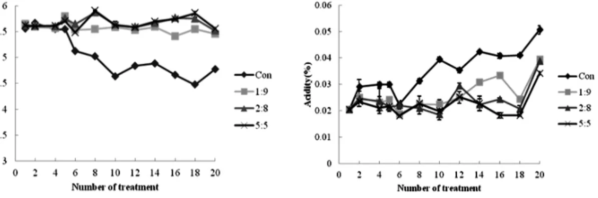Fig. 4. Change on pH and acidity of salting solution