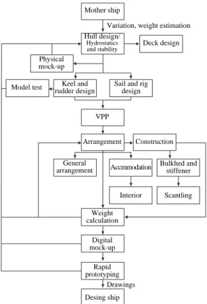 Fig. 1. Design process of design ship.