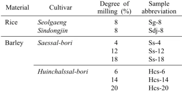 Fig. 1. Appearance of the grain with differ- differ-ent milling degree and cultivars.