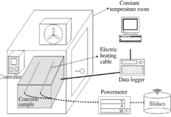 Table 1. The average value of temperature and wind velocity 2004 2005 2006 Average Average 0.8 2.8 0.0 1.2 temperature( C) Average wind velocity 3.7 3.5 3.6 3.6 (m/s) Constant temperature room Electric heating cable Data logger Powermeter V A W SlidacsConc