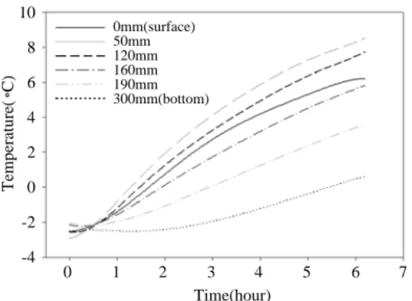 Fig. 7. Variation of temperature according to depth(pitch of heating cable : 300mm).1086420-2-4Temperature(C) Time(hour)024 6 8ABCDEF0mm(surface)50mm120mm160mm190mm300mm(bottom)