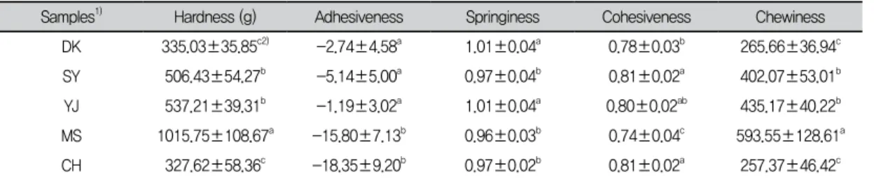 Fig. 4.  Water absorption index of instant rice noodles