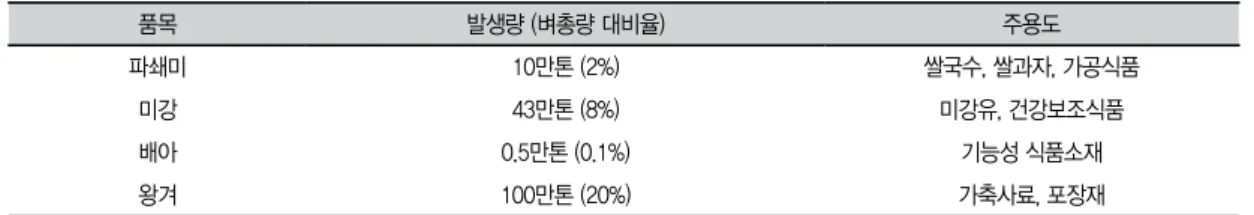 Table 1. Rice by-product status and use  (쌀 생산량 500만톤 기준/년)