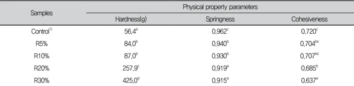 Table 4. Physical properties of wheat dough containing up to 30% rice bran