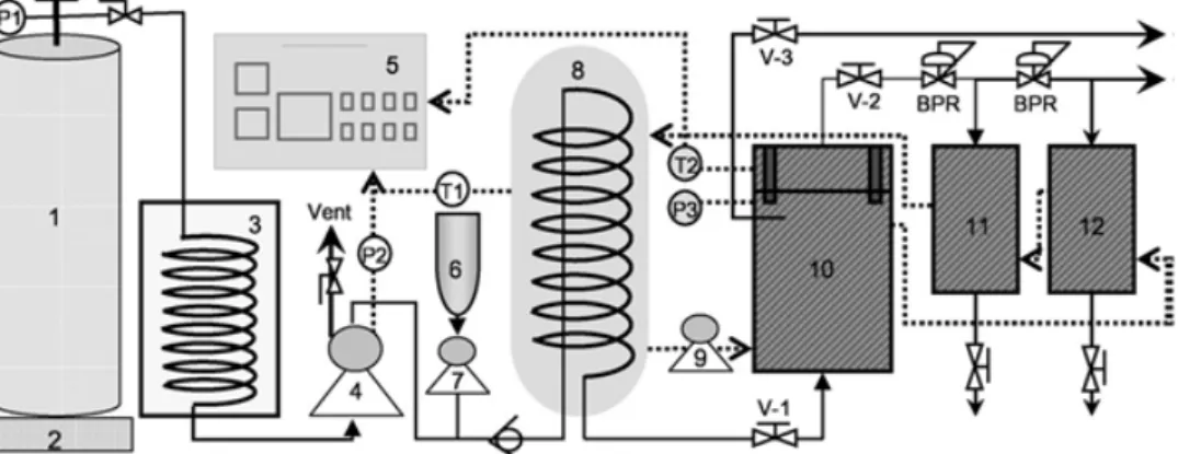 Fig. 1. Schematic diagram of supercritical carbon dioxide (SC-CO 2 ) system: 1, CO 2  cylinder; 2, electronic balance; 3, chiller; 4,  CO 2  pump; 5, controller; 6, cosolvent reservoir; 7, cosolvent pump; 8, heating bath; 9, circulation pump; 10, extractor