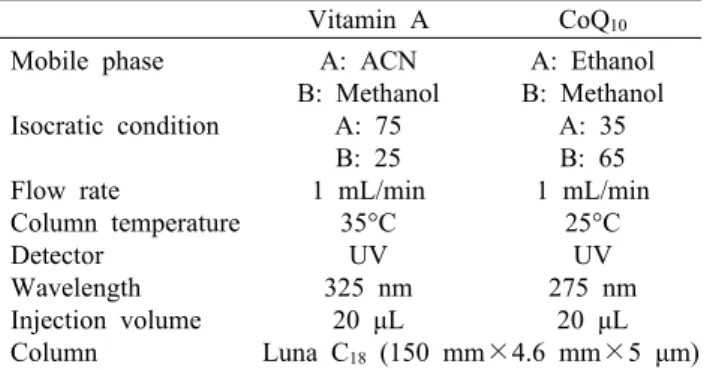 Table 1. Analytical conditions of vitamin A and CoQ 10 by HPLC Vitamin A CoQ 10 Mobile phase Isocratic condition Flow rate Column temperature Detector Wavelength Injection volume Column A: ACN B: MethanolA: 75B: 251 mL/min35°CUV325 nm20  μLLuna C 18  (150 