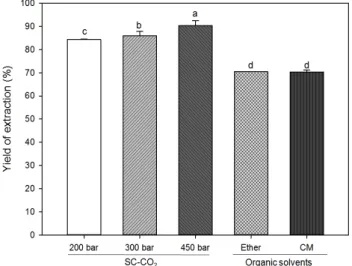 Fig. 2. The amount of lipid extracted from freeze-dried bovine  liver by SC-CO 2  under different temperatures and pressures and  organic solvents