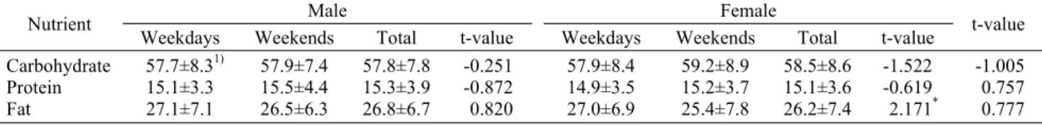 Table 4. Acceptable macronutrient distribution ranges (AMDR) of the subjects