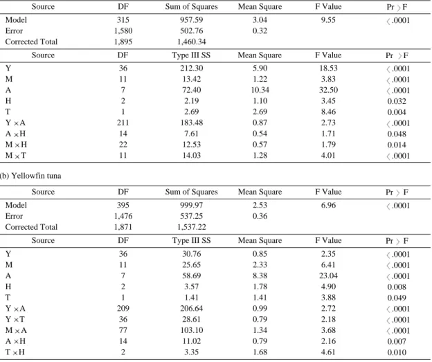 Table 1. Results of ANOVA for standardizing CPUE (a) Bigeye tuna