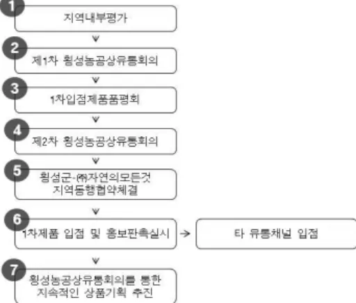 Fig. 3. Model development process (횡성군 농·공·상 융합모델 구축용역, 횡성군, 2012)의 농산물가공기업이 친환경농산물을 활용하여 수익을 보장받기 위해서는 프리미엄 브랜드를 보유한 유통 기업과의 협력이 중요하다