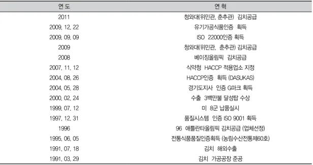 표 1.  전곡 제1공장 연혁 연 도 연 혁 2011 청와대(위민관, 춘추관)  김치공급 2009. 12. 22 유기가공식품인증  획득 2009. 09. 09 ISO  22000인증 획득 2009 청와대(위민관,  춘추관) 김치공급 2008 베이징올림픽  김치공급 2007