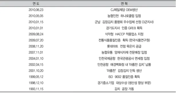 표 3.  남양 제3공장 연혁 연 도 연 혁 2010.06.23 CJ제일제당 OEM생산 2010.05.05 농협인천  하나로클럽 입점 2010.01.15 군납  김장김치 품평회 우수업체 선정 (3군지사) 2010.01.01 경기도지사  인증 G마크 획득 2009.08.24 식약청  HACCP 적용업소 지정 2009.07.20 전통식품품질인증  획득 (한국식품연구원) 2008.11.20 롯데마트  전점 묵은지 공급 2007.11.01 농협유통  양재식자재 