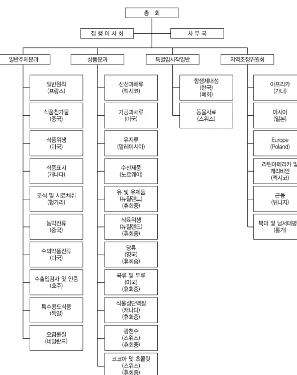 Fig. 1. CODEX Organizational Chart