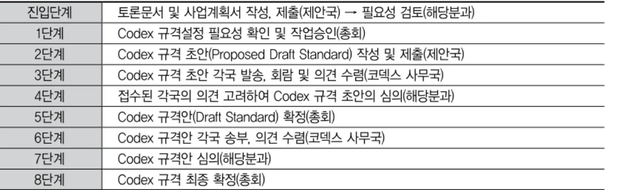 Fig. 2. CODEX standardization - uniform procedure