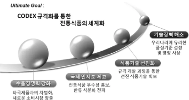 Fig. 4. Ultimate Goal of CODEX Standardization for Korean traditional food이를  위해  농림수산식품부는  1995년‘전통식품의 CODEX 규격화 사업’을 중요한 정책사업으로 설정하고 규격화를 위한 기술적 업무는 한국식품연구원이 수행하도록 결정하였다