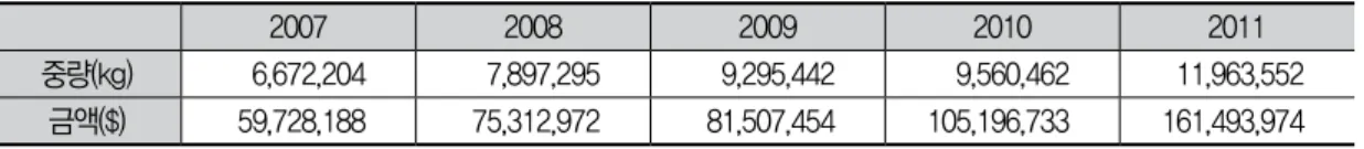 Table 2. Export value by major producer  (단위: 1000 USD)