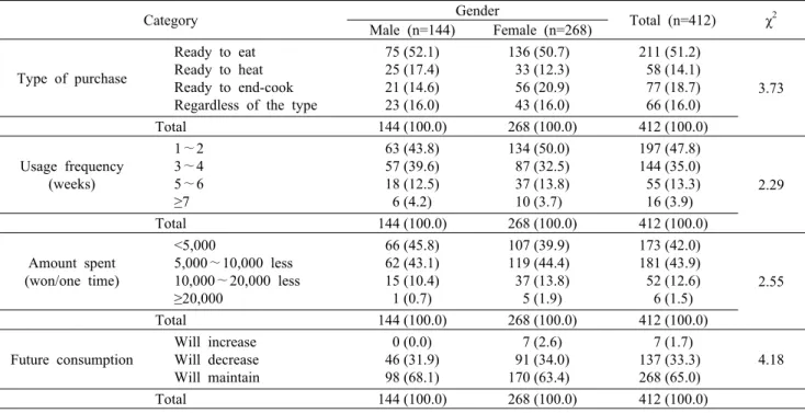 Table 2. Status  of  use  frequency  of  home  meal  replacement                                                                                            Frequency  (%)