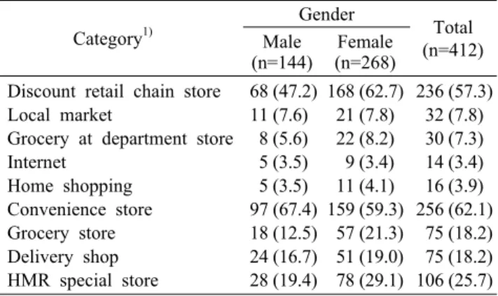 Table 3. Place of purchase of home meal replacement Frequency (%)               Category 1) Gender Total (n=412)Male (n=144) Female (n=268) Discount retail chain store