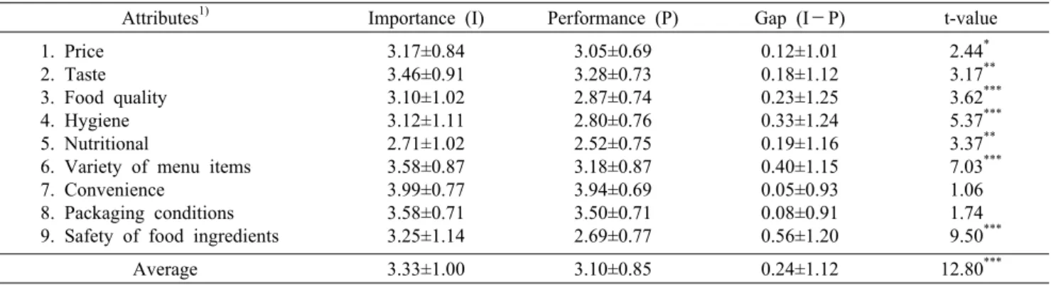 Table 7. Analysis of performance differences by gender Mean±SD Attributes 1) Performance t-value Male (n=144) Female (n=268) 1