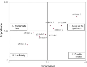 Fig. 3. IPA analysis of home meal replacement. attribute 1, price;