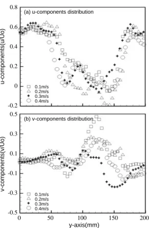 Fig. 8. Instantaneous velocity vector field(case-B).