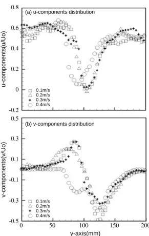 Fig. 9. Instantaneous u,v components distribution as a function of inflow at x 150mm(case-B).