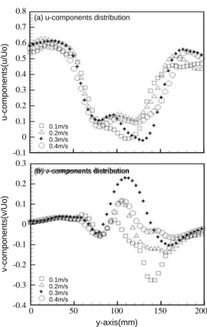 Fig. 11. Time-mean u,v components distribution as a function of inflow at x 150mm(case-A).