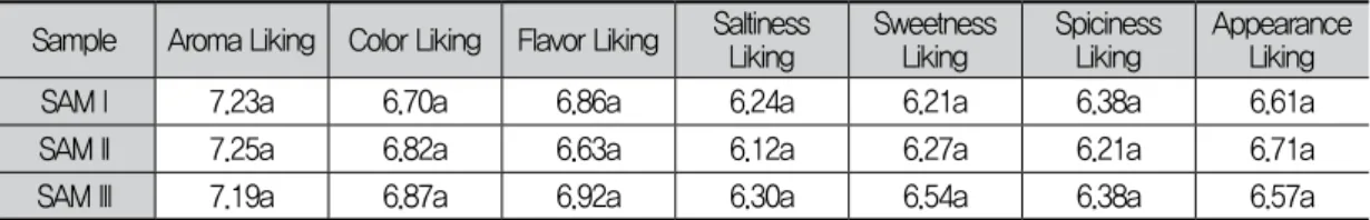 Table 1. Mean values for attributes of Galbi samples  (n=112) 