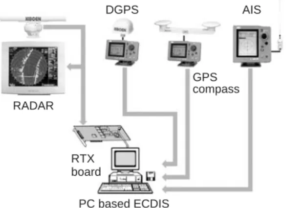 Fig. 2. A list of dynamic information for target vessel (MMSI 515347000) tracked simultaneously by a  PC-based ARPA radar and AIS