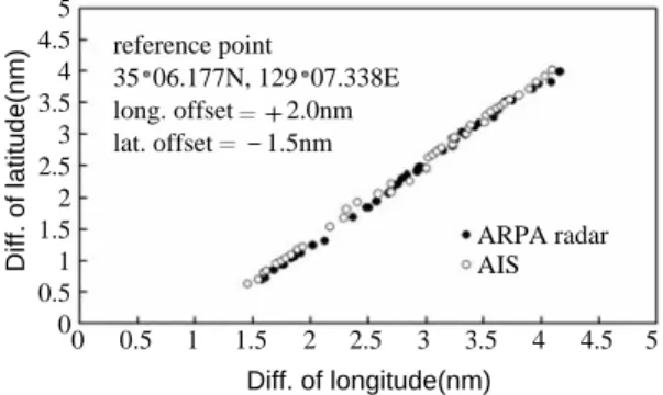 Fig. 4. A running track of the target vessel (MMSI 515347000) tracked simultaneously by a PC-based ARPA radar and AIS