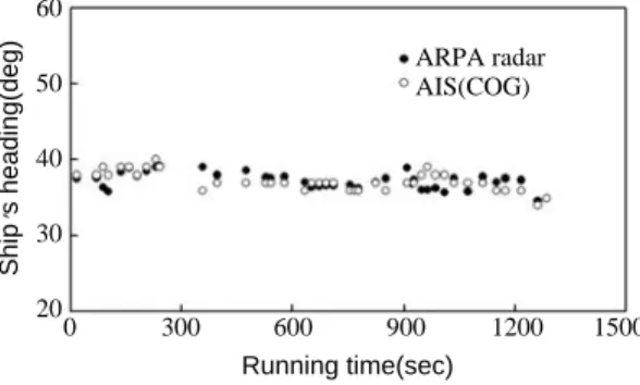 Fig. 6. Comparison of the ship s speeds as a function of running time for the target vessel (MMSI 515347000) tracked simultaneously by a PC-based ARPA radar and AIS