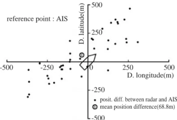 Fig. 8. Comparison of the ship s ranges as a function of running time for the target vessel (MMSI 515347000) tracked simultaneously by a PC-based ARPA radar and AIS