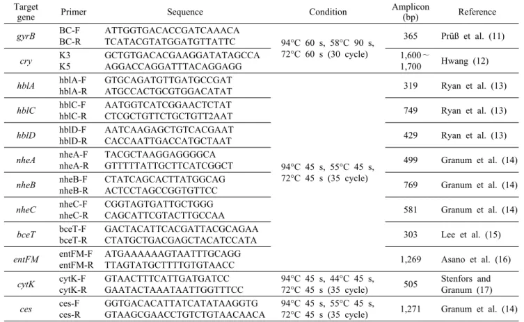 Table 1. List of primers used in the PCR for the detection of virulence associated genes in B
