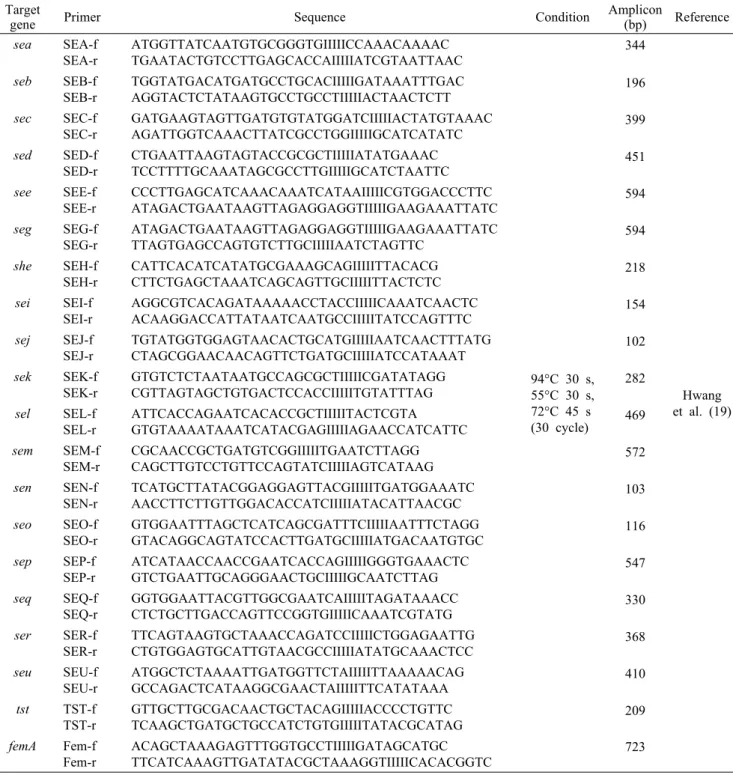 Table 2. List of primers used in the PCR for the detection of virulence associated genes in S