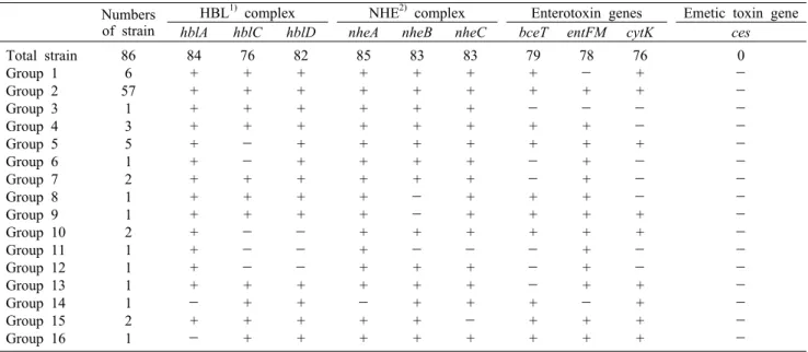 Table 4. Profiles of toxin-encoding genes in B. cereus isolates obtained from foods and environmental samples from foodservice  establishments of schools