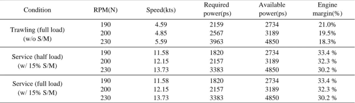 Table 9. Engine margin by trawling and service conditions Condition