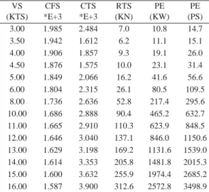 Table 4. Resistance performance (full load condition) VS (KTS) CFS *E+3 CTS *E+3 RTS (KN) PE (KW) PE (PS) 3.00 3.50 4.00 4.50 5.00 6.00 8.00 10.00 11.00   12.00 13.00 14.00 15.00  16.00  1.9851.9421.9061.8761.8491.8041.7361.6861.6651.6461.6291.6141.6001.58